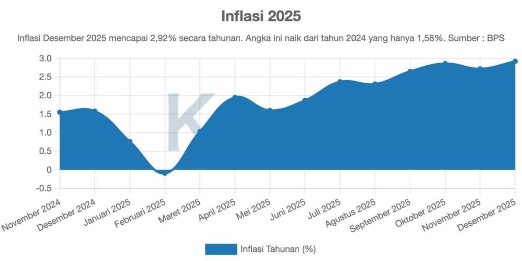 Inflasi Desember 2025 2,92%: Apa Dampaknya ke Daya Beli, UMKM, dan Arah Suku Bunga 2026